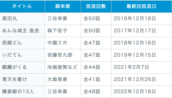 大河ドラマ年表